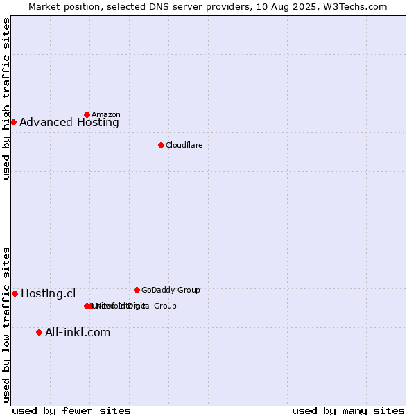 Market position of All-inkl.com vs. Hosting.cl vs. Advanced Hosting