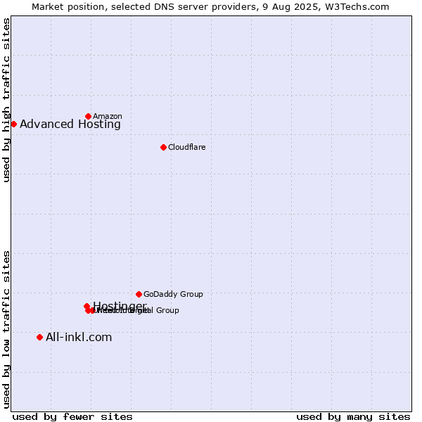 Market position of Hostinger vs. All-inkl.com vs. Advanced Hosting