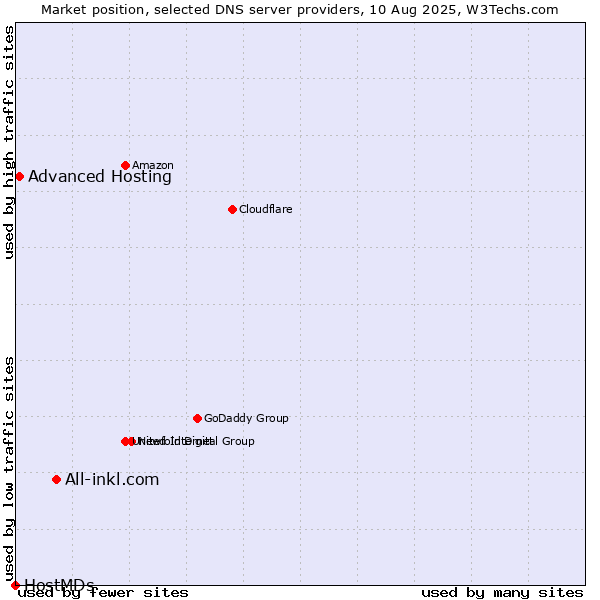 Market position of All-inkl.com vs. Advanced Hosting vs. HostMDs