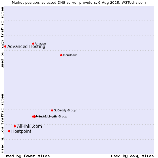 Market position of All-inkl.com vs. Hostpoint vs. Advanced Hosting