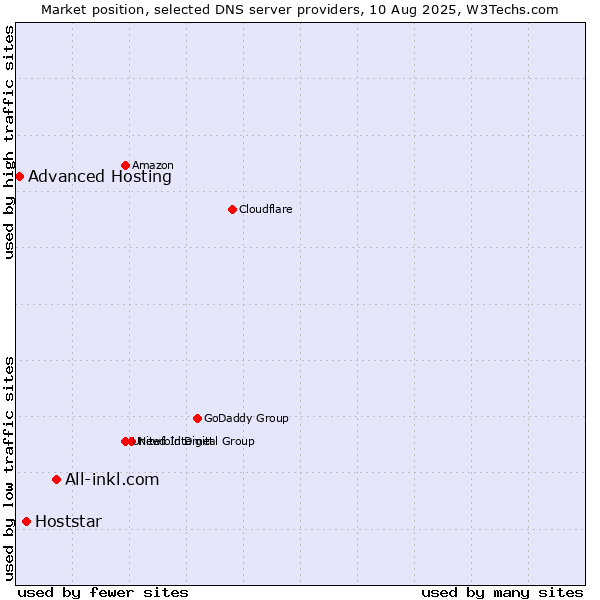 Market position of All-inkl.com vs. Hoststar vs. Advanced Hosting