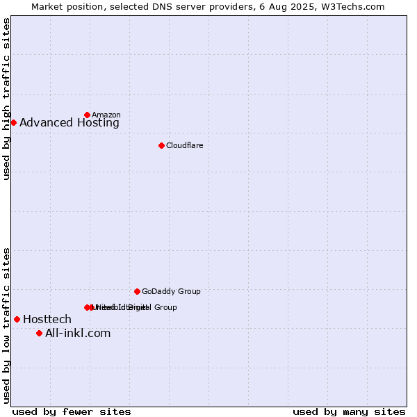 Market position of All-inkl.com vs. Hosttech vs. Advanced Hosting