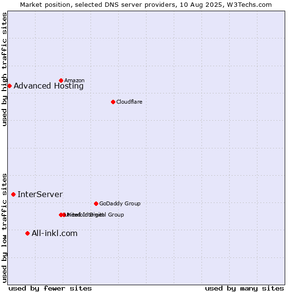 Market position of All-inkl.com vs. InterServer vs. Advanced Hosting