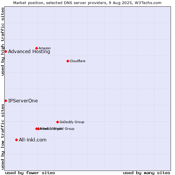 Market position of All-inkl.com vs. Advanced Hosting vs. IPServerOne
