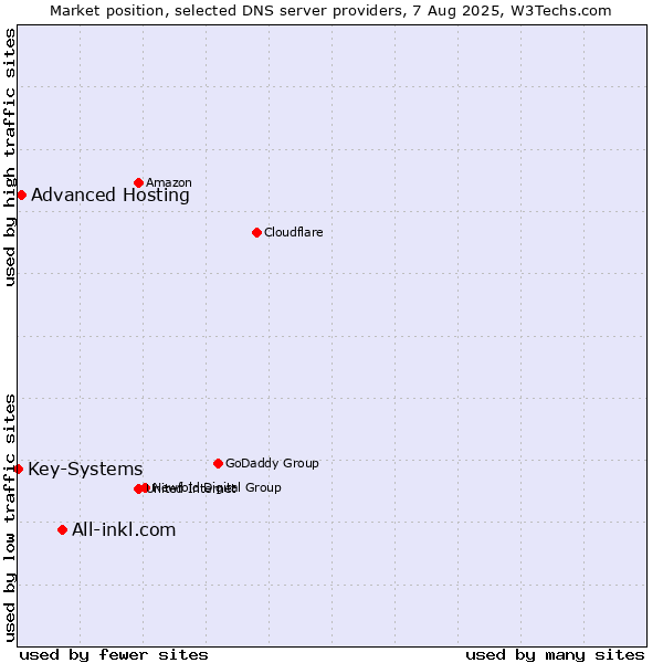 Market position of All-inkl.com vs. Advanced Hosting vs. Key-Systems