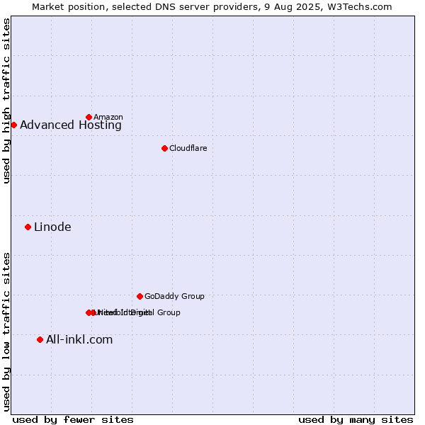 Market position of All-inkl.com vs. Linode vs. Advanced Hosting