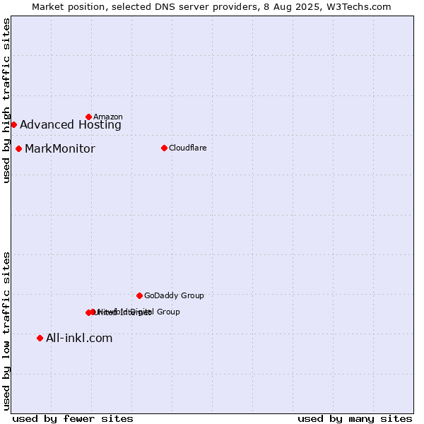 Market position of All-inkl.com vs. MarkMonitor vs. Advanced Hosting