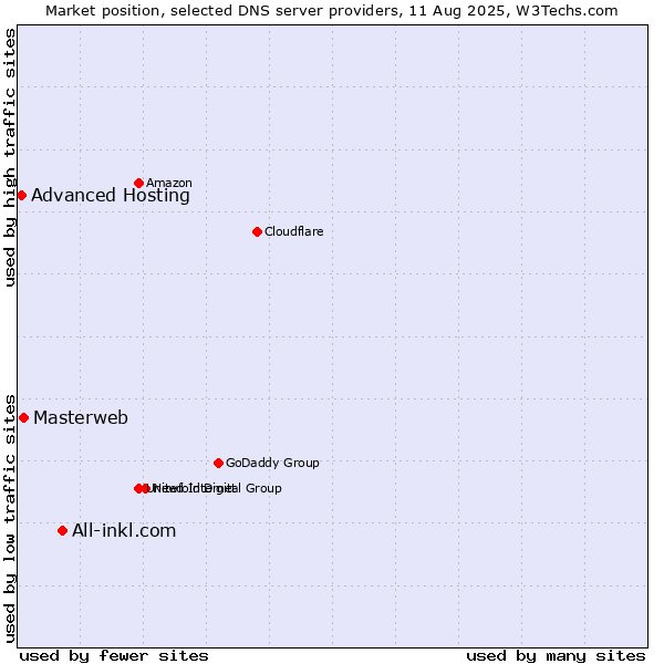 Market position of All-inkl.com vs. Masterweb vs. Advanced Hosting