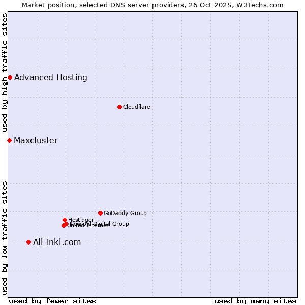 Market position of All-inkl.com vs. Advanced Hosting vs. Maxcluster