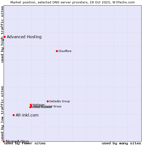 Market position of All-inkl.com vs. Advanced Hosting vs. NameAction