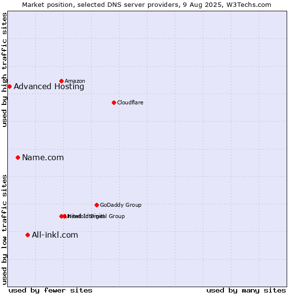 Market position of All-inkl.com vs. Name.com vs. Advanced Hosting