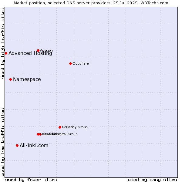 Market position of All-inkl.com vs. Namespace vs. Advanced Hosting