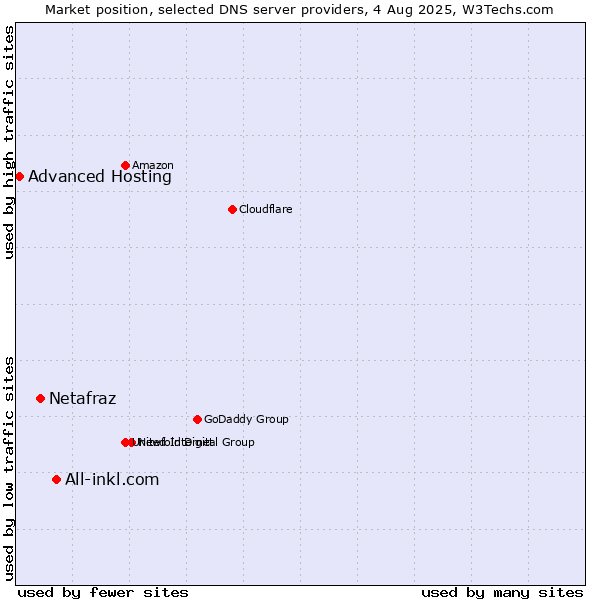 Market position of All-inkl.com vs. Netafraz vs. Advanced Hosting