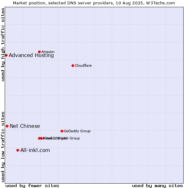 Market position of All-inkl.com vs. Net Chinese vs. Advanced Hosting
