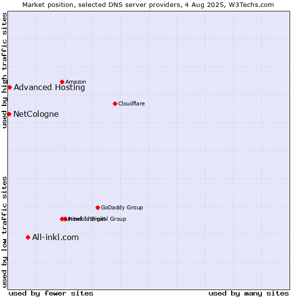 Market position of All-inkl.com vs. Advanced Hosting vs. NetCologne
