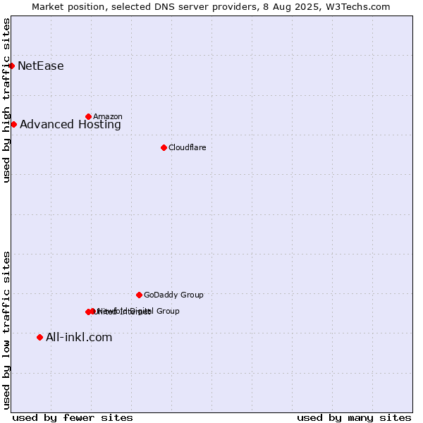 Market position of All-inkl.com vs. Advanced Hosting vs. NetEase