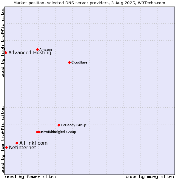 Market position of All-inkl.com vs. Netinternet vs. Advanced Hosting