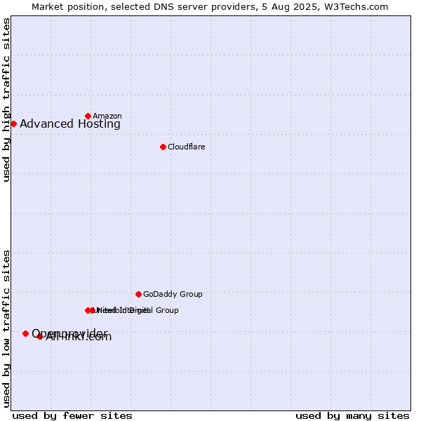 Market position of All-inkl.com vs. Openprovider vs. Advanced Hosting