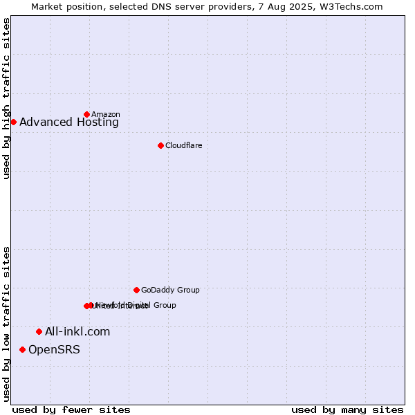 Market position of All-inkl.com vs. OpenSRS vs. Advanced Hosting