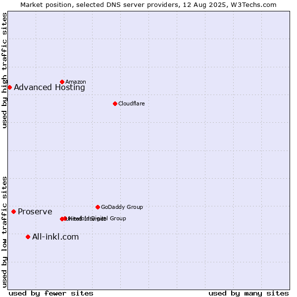 Market position of All-inkl.com vs. Proserve vs. Advanced Hosting