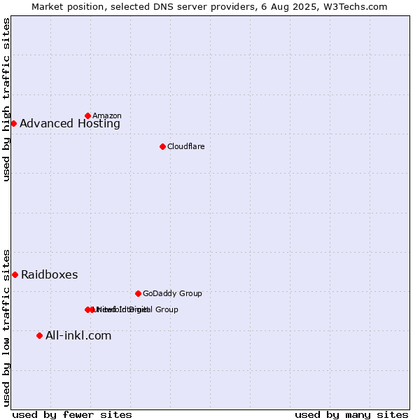 Market position of All-inkl.com vs. Raidboxes vs. Advanced Hosting