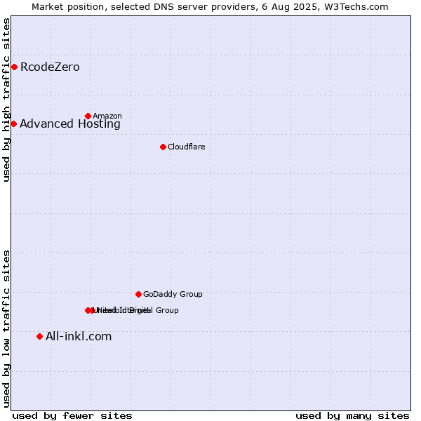 Market position of All-inkl.com vs. RcodeZero vs. Advanced Hosting
