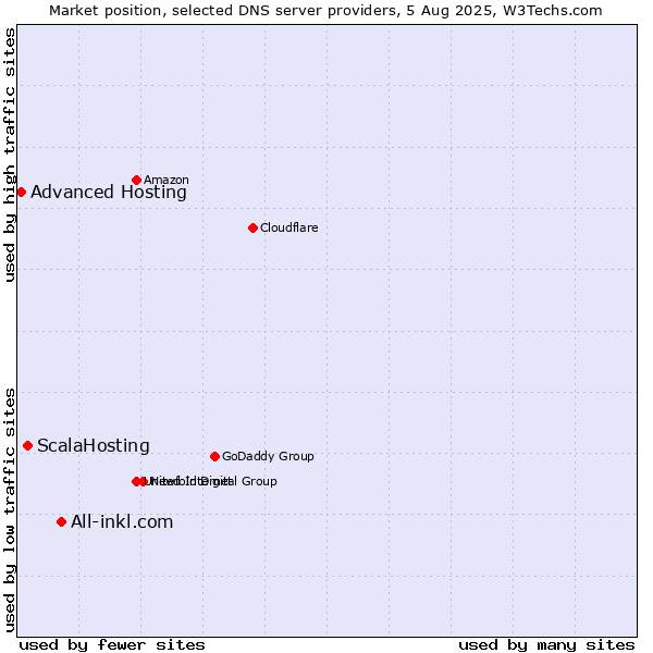 Market position of All-inkl.com vs. ScalaHosting vs. Advanced Hosting