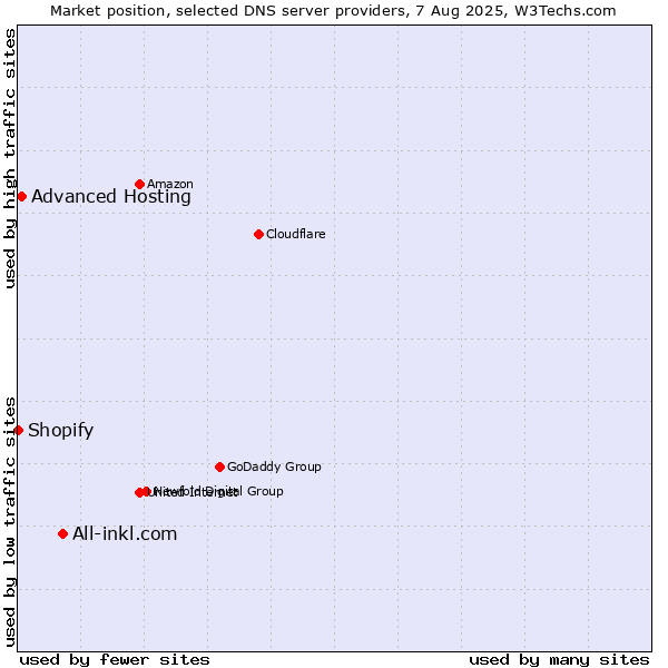 Market position of All-inkl.com vs. Advanced Hosting vs. Shopify