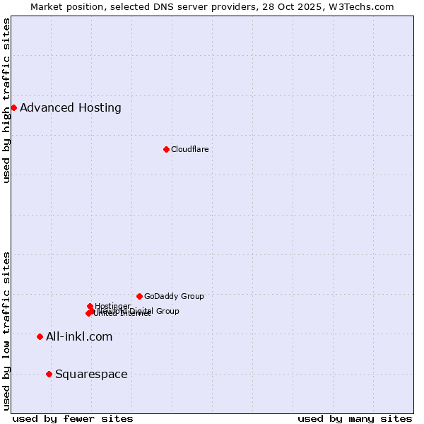 Market position of Squarespace vs. All-inkl.com vs. Advanced Hosting