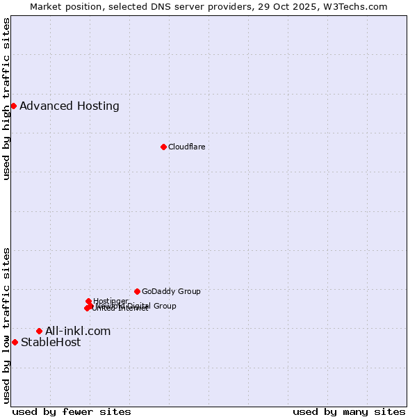 Market position of All-inkl.com vs. StableHost vs. Advanced Hosting