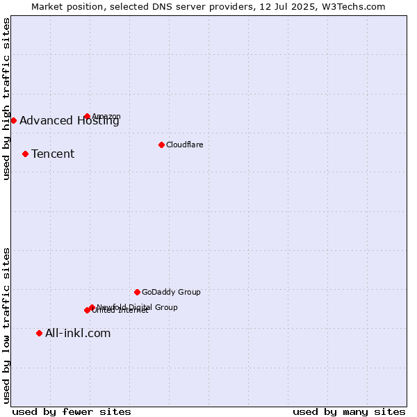 Market position of All-inkl.com vs. Tencent vs. Advanced Hosting