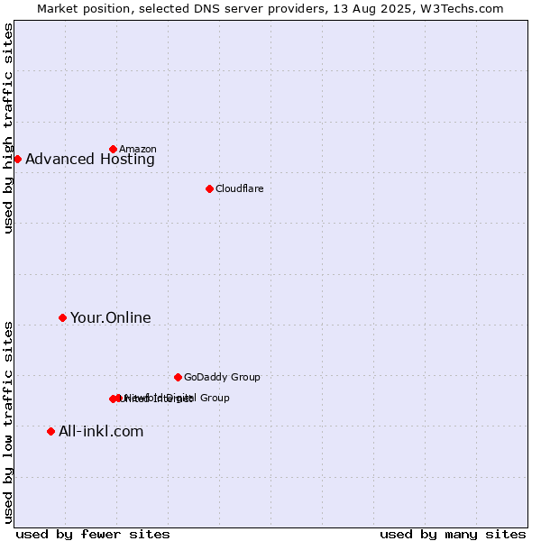 Market position of Your.Online vs. All-inkl.com vs. Advanced Hosting