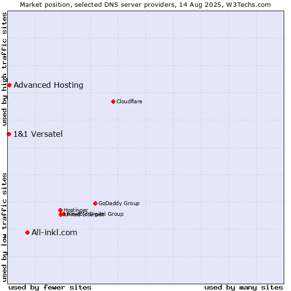 Market position of All-inkl.com vs. Advanced Hosting vs. 1&1 Versatel