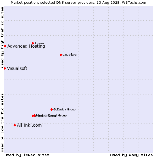 Market position of All-inkl.com vs. Advanced Hosting vs. Visualsoft
