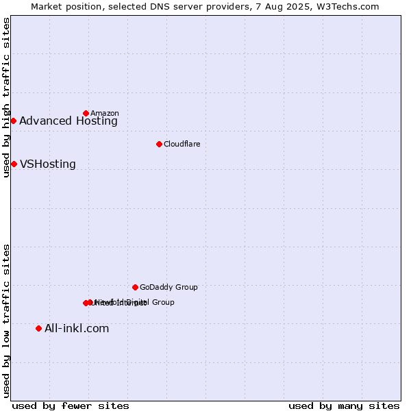 Market position of All-inkl.com vs. VSHosting vs. Advanced Hosting