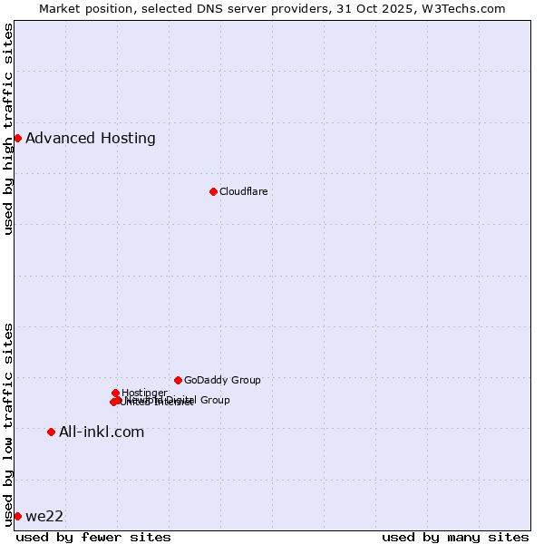 Market position of All-inkl.com vs. we22 vs. Advanced Hosting