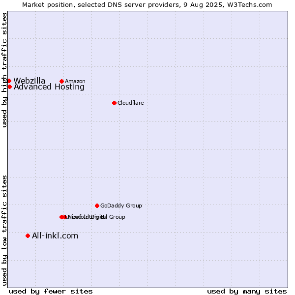 Market position of All-inkl.com vs. Advanced Hosting vs. Webzilla