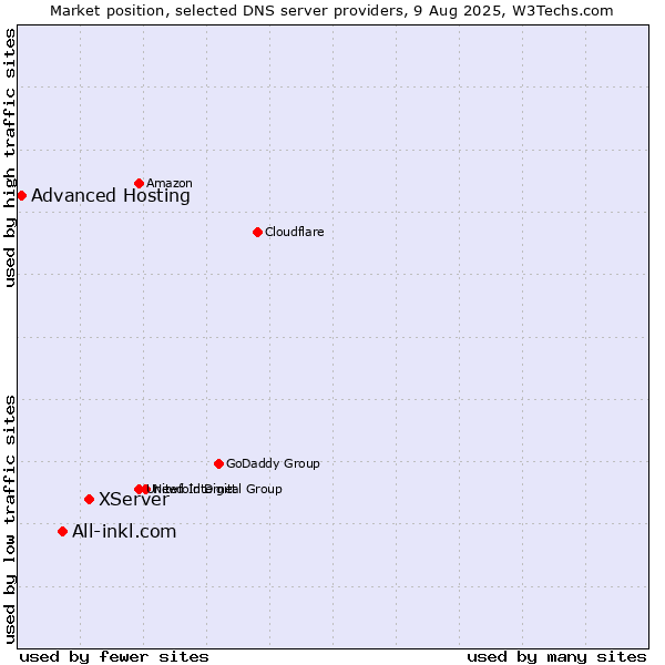 Market position of XServer vs. All-inkl.com vs. Advanced Hosting
