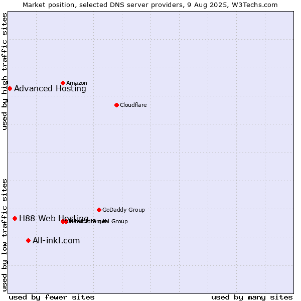 Market position of All-inkl.com vs. H88 Web Hosting vs. Advanced Hosting