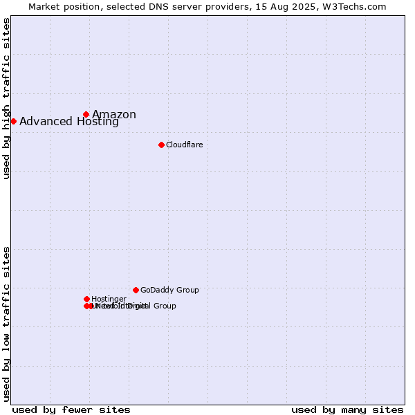 Market position of Amazon vs. Advanced Hosting