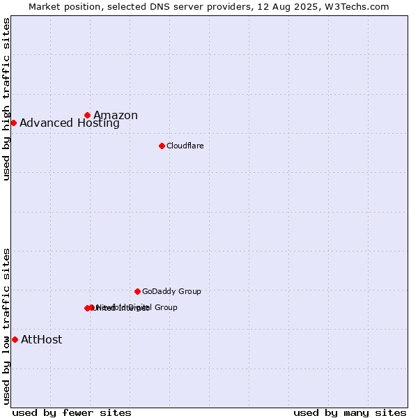 Market position of Amazon vs. AttHost vs. Advanced Hosting