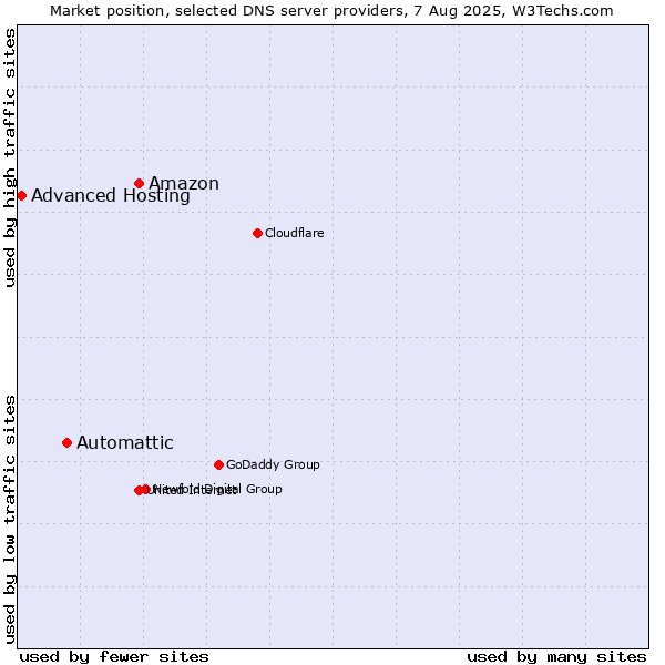 Market position of Amazon vs. Automattic vs. Advanced Hosting