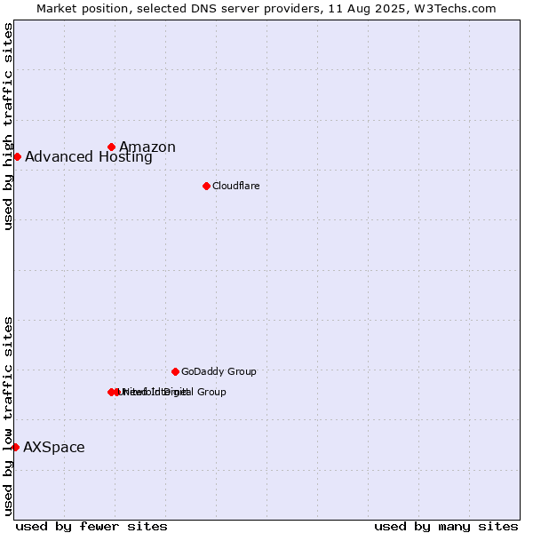 Market position of Amazon vs. Advanced Hosting vs. AXSpace
