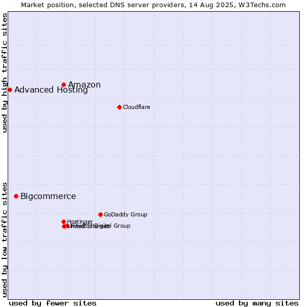 Market position of Amazon vs. Bigcommerce vs. Advanced Hosting