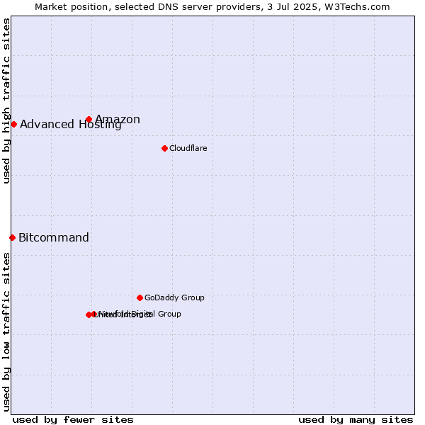 Market position of Amazon vs. Advanced Hosting vs. Bitcommand