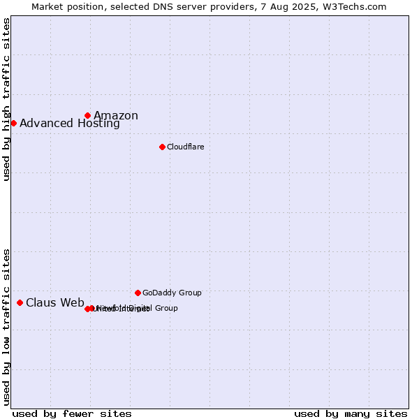 Market position of Amazon vs. Claus Web vs. Advanced Hosting