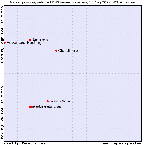 Market position of Cloudflare vs. Amazon vs. Advanced Hosting