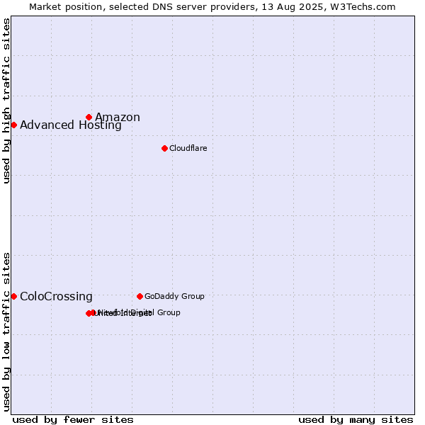 Market position of Amazon vs. ColoCrossing vs. Advanced Hosting