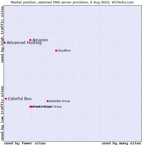 Market position of Amazon vs. Colorful Box vs. Advanced Hosting