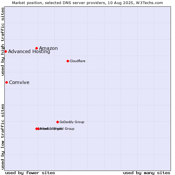 Market position of Amazon vs. Comvive vs. Advanced Hosting